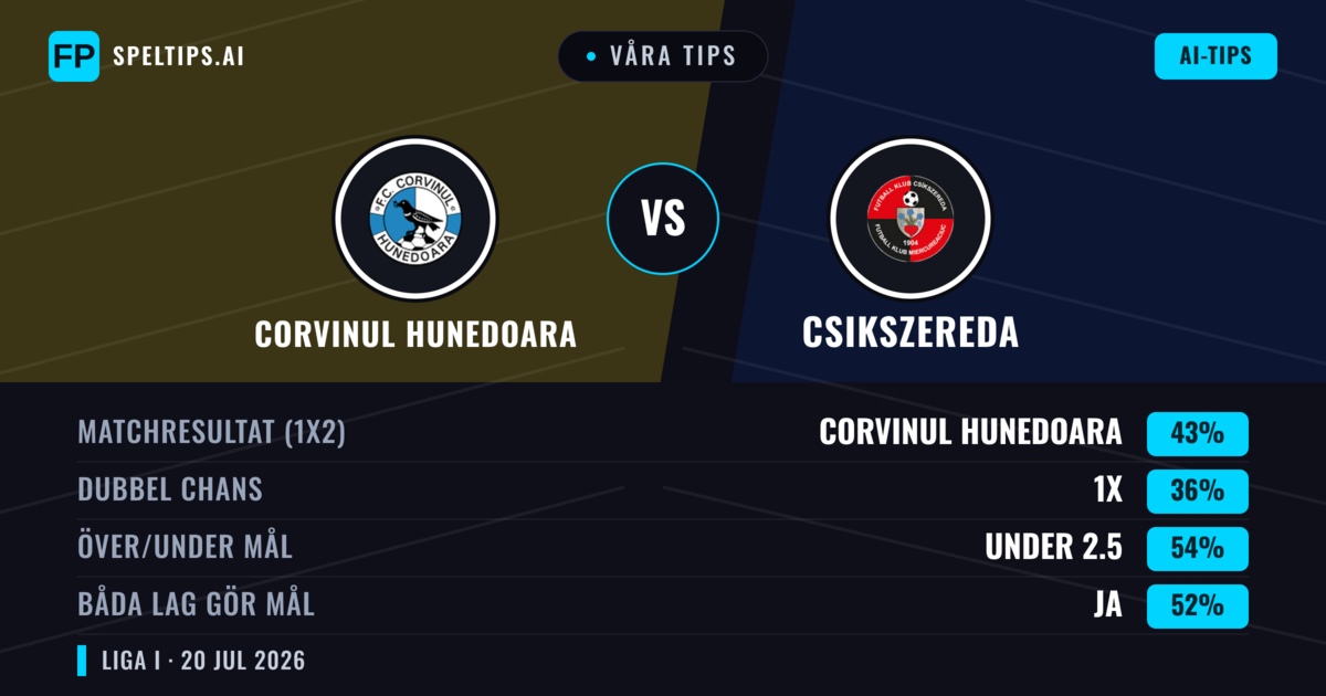 Våra tips: Corvinul Hunedoara mot Csikszereda — Corvinul Hunedoara — Vinst (44%); Under 2.5; Båda gör mål: Ja