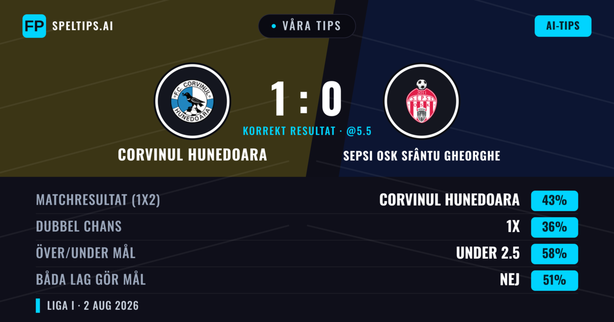 Våra tips: Corvinul Hunedoara mot Sepsi OSK Sfântu Gheorghe — Corvinul Hunedoara — Vinst (43%); Under 2.5; Båda gör mål: Nej