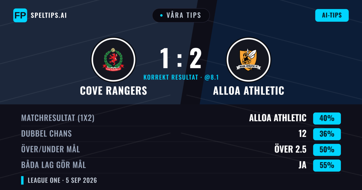 Våra tips: Cove Rangers mot Alloa Athletic — Alloa Athletic — Vinst (40%); Över 2.5; Båda gör mål: Ja
