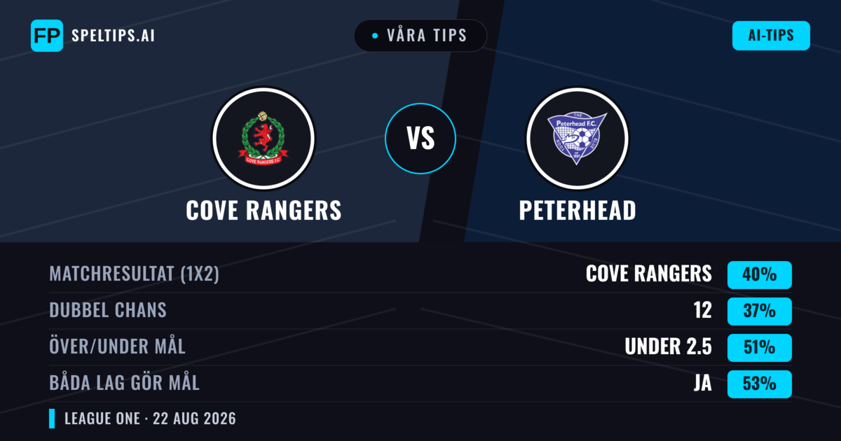 Våra tips: Cove Rangers mot Peterhead — Peterhead — Vinst (42%); Över 2.5; Båda gör mål: Ja