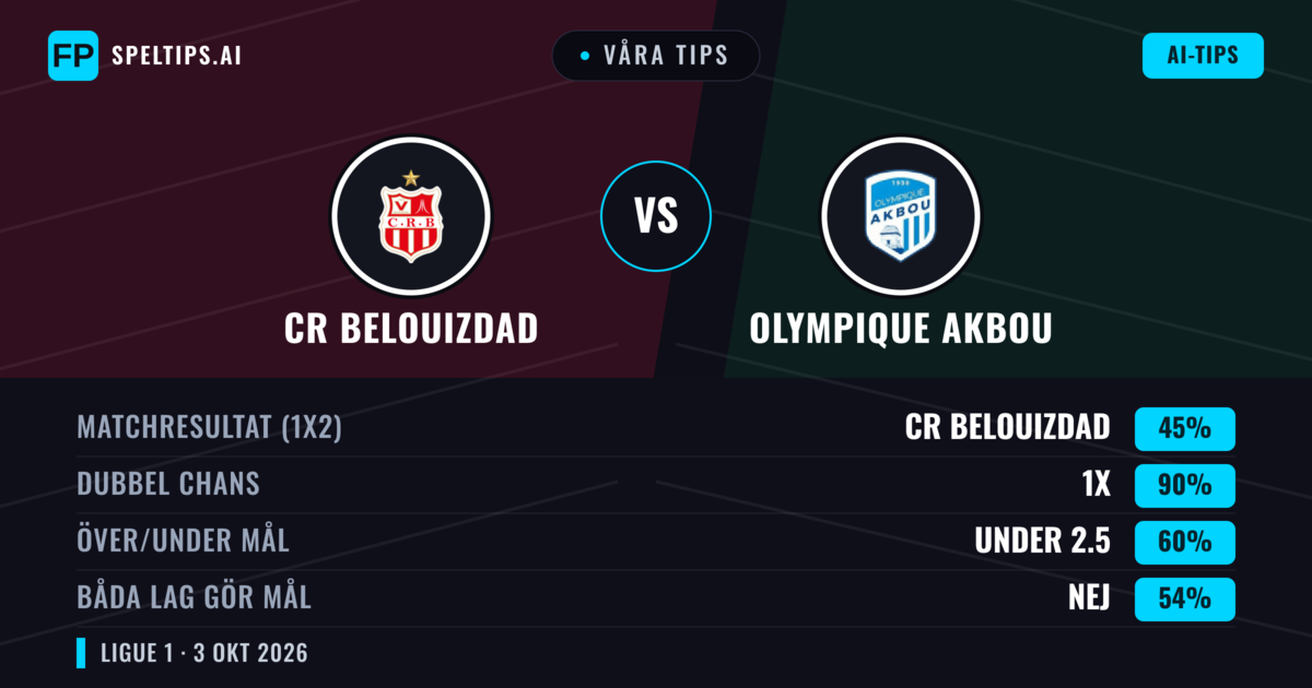 Våra tips: CR Belouizdad mot Olympique Akbou — Oavgjort (45%); Under 2.5; Båda gör mål: Nej
