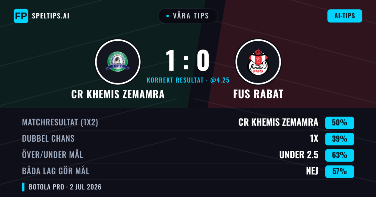 Våra tips: CR Khemis Zemamra mot FUS Rabat — CR Khemis Zemamra — Vinst (51%); Under 2.5; Båda gör mål: Nej