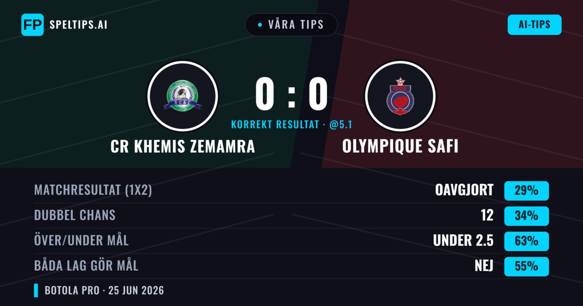 Våra tips: CR Khemis Zemamra mot Olympique Safi — Olympique Safi — Vinst (36%); Under 2.5; Båda gör mål: Nej