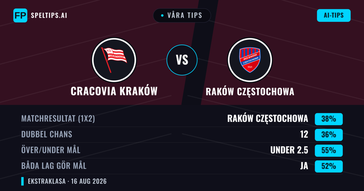 Våra tips: Cracovia Kraków mot Raków Częstochowa — Cracovia Kraków — Vinst (39%); Under 2.5; Båda gör mål: Ja