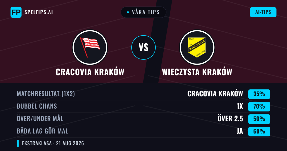 Våra tips: Cracovia Kraków mot Wieczysta Kraków — Cracovia Kraków — Vinst (45%); Över 2.5; Båda gör mål: Ja