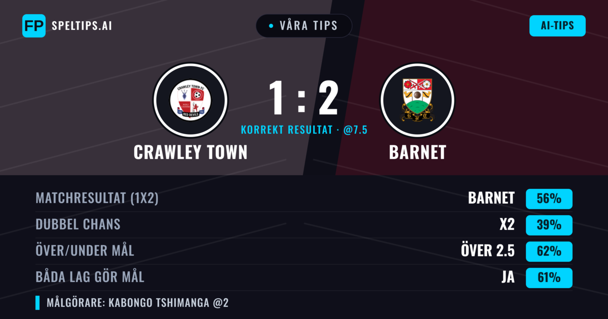 Våra tips: Crawley Town mot Barnet — Barnet — Vinst (55%); Över 2.5; Båda gör mål: Ja