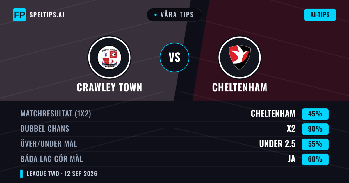 Våra tips: Crawley Town mot Cheltenham — Oavgjort (45%); Under 2.5; Båda gör mål: Ja