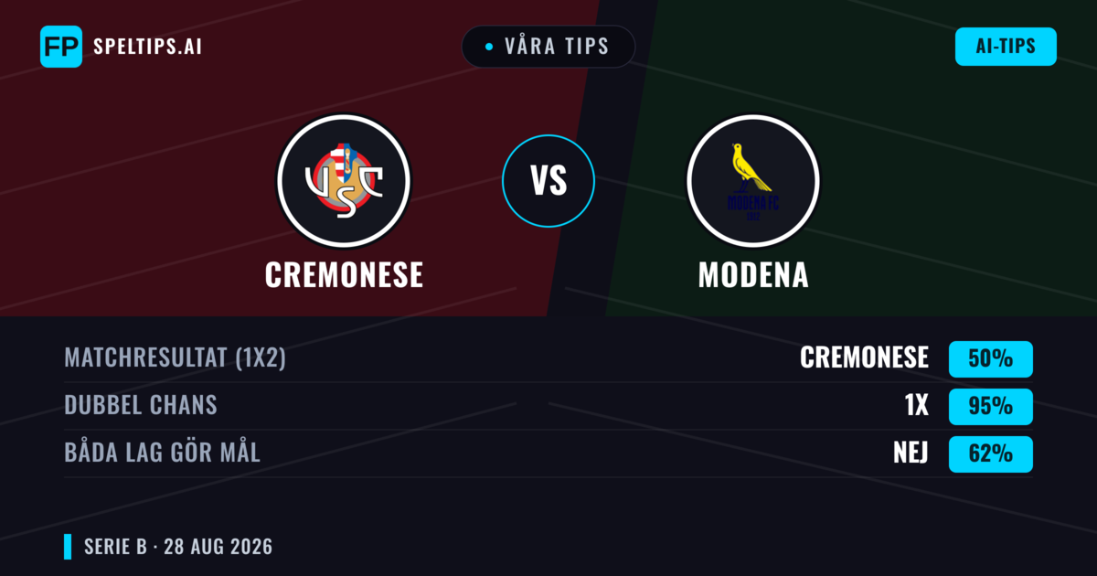 Våra tips: Cremonese mot Modena — Cremonese — Vinst (46%); Under 2.5; Båda gör mål: Nej