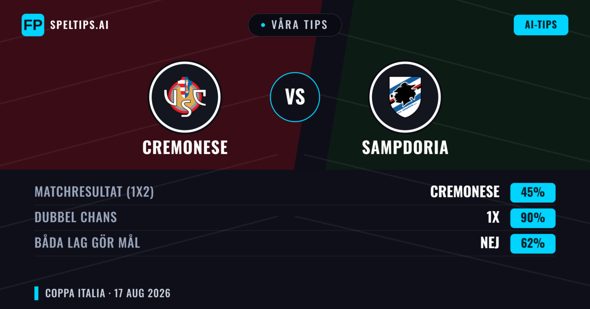 Våra tips: Cremonese mot Sampdoria — Cremonese — Vinst (48%); Under 2.5; Båda gör mål: Nej