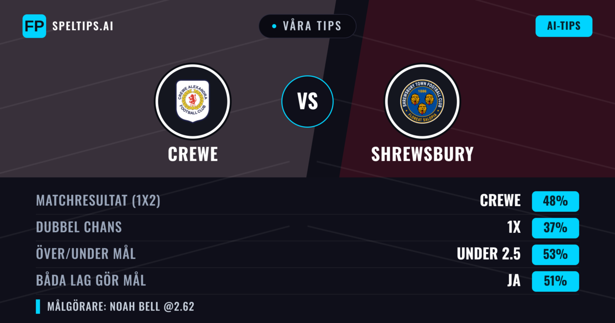 Våra tips: Crewe mot Shrewsbury — Crewe — Vinst (50%); Över 2.5; Båda gör mål: Ja