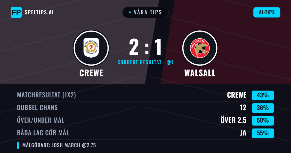 Våra tips: Crewe mot Walsall — Crewe — Vinst (43%); Över 2.5; Båda gör mål: Ja