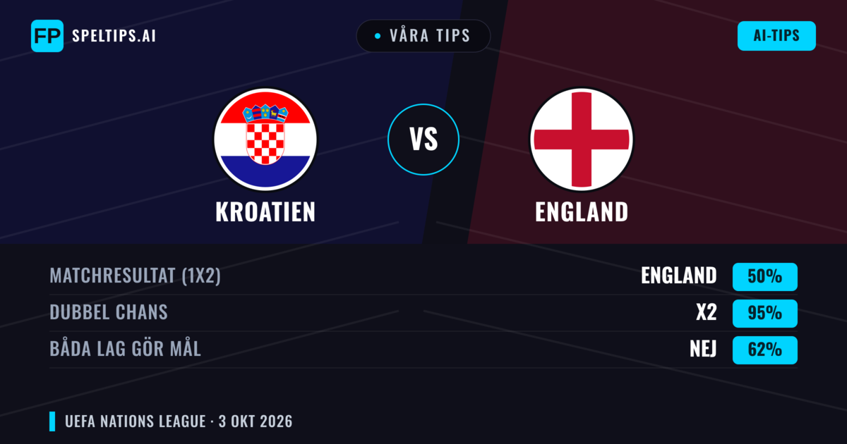 Våra tips: Kroatien mot England — England — Vinst (51%); Över 2.5; Båda gör mål: Ja