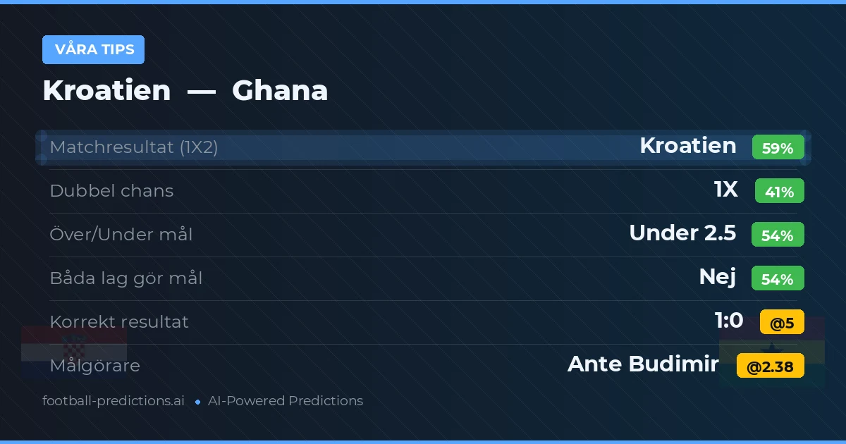 Våra tips: Kroatien mot Ghana — Kroatien — Vinst (59%); Under 2.5; Båda gör mål: Nej