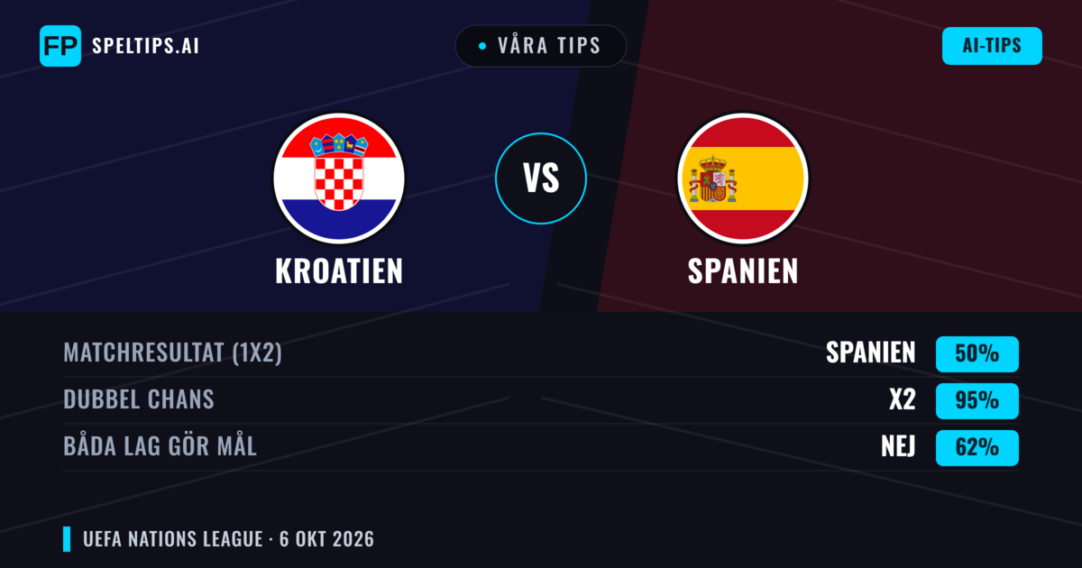 Våra tips: Kroatien mot Spanien — Oavgjort (50%); Båda gör mål: Nej