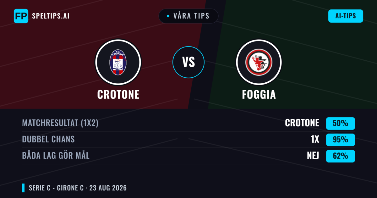 Våra tips: Crotone mot Foggia — Crotone — Vinst (51%); Under 2.5; Båda gör mål: Ja