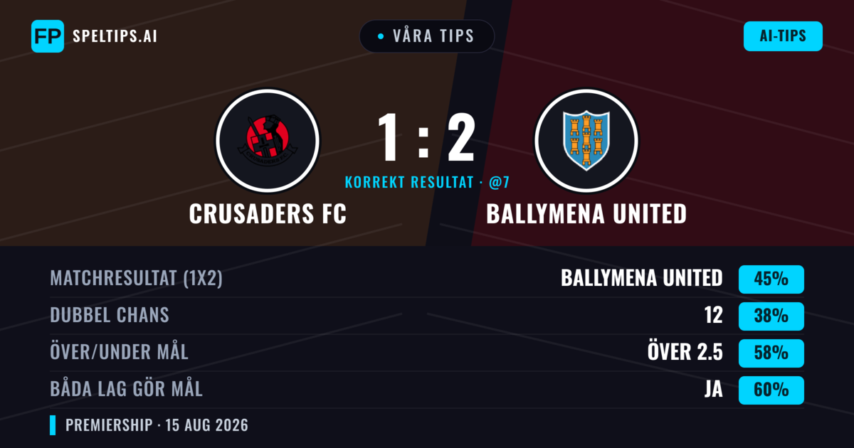 Våra tips: Crusaders FC mot Ballymena United — Ballymena United — Vinst (52%); Över 2.5; Båda gör mål: Ja