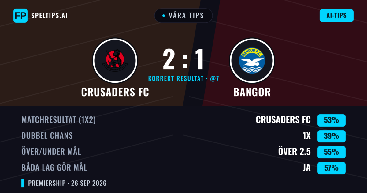 Våra tips: Crusaders FC mot Bangor — Crusaders FC — Vinst (42%); Över 2.5; Båda gör mål: Ja