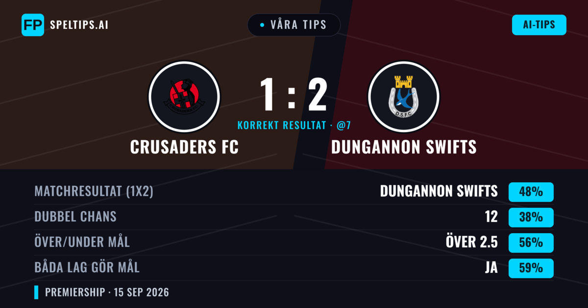 Våra tips: Crusaders FC mot Dungannon Swifts — Dungannon Swifts — Vinst (48%); Över 2.5; Båda gör mål: Ja