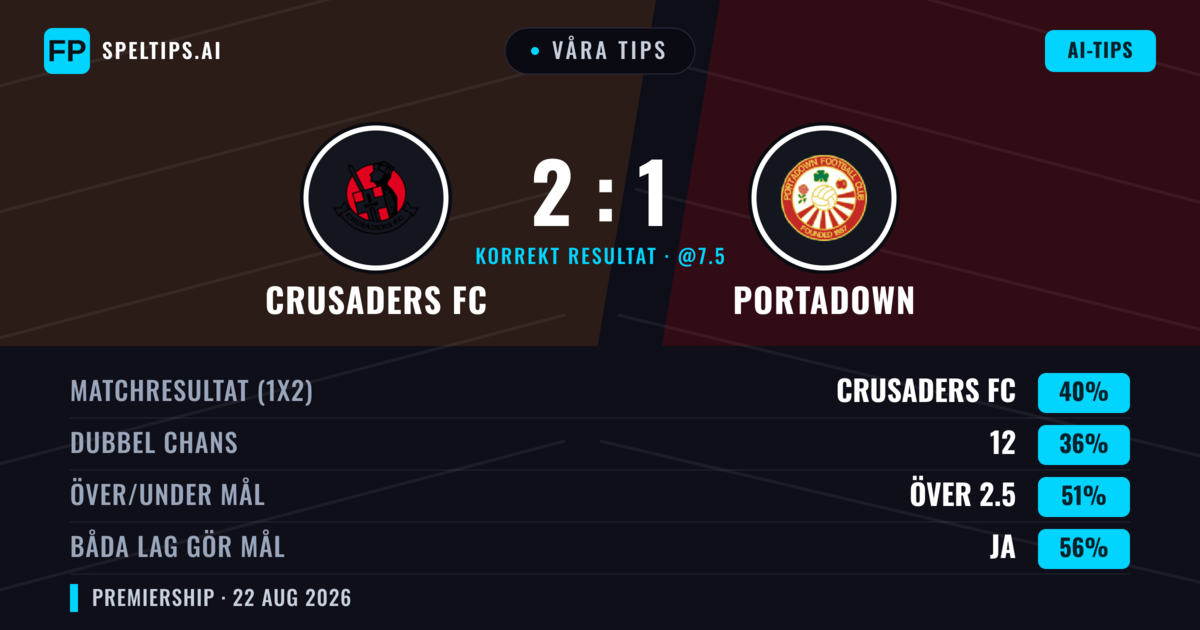 Våra tips: Crusaders FC mot Portadown — Crusaders FC — Vinst (40%); Under 2.5; Båda gör mål: Ja