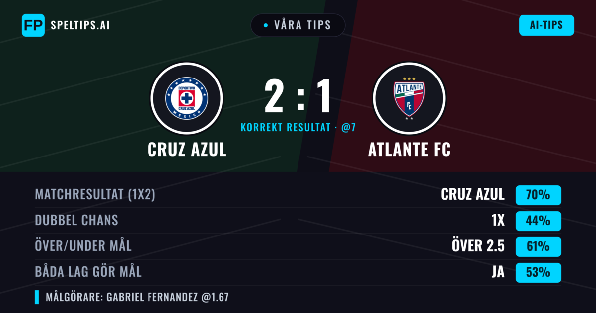 Våra tips: Cruz Azul mot Atlante FC — Cruz Azul — Vinst (72%); Över 2.5; Båda gör mål: Ja