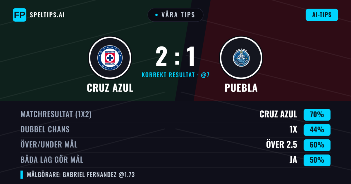 Våra tips: Cruz Azul mot Puebla — Cruz Azul — Vinst (70%); Över 2.5; Båda gör mål: Ja