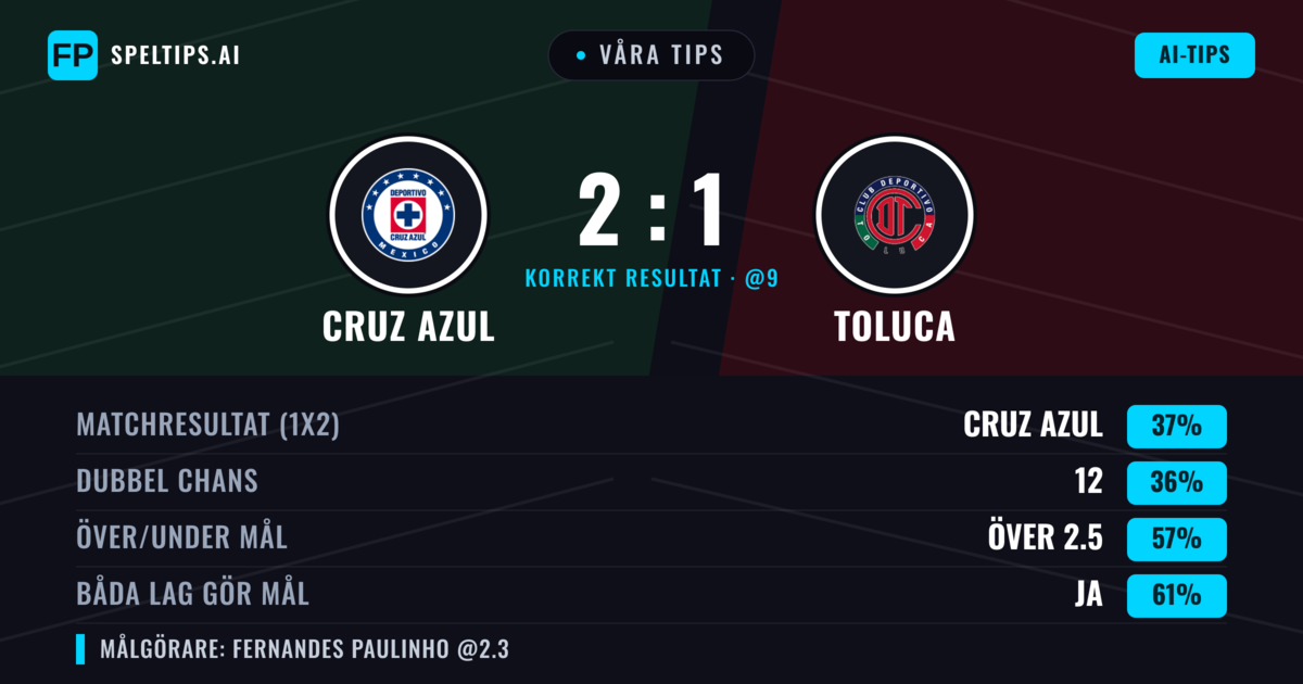 Våra tips: Cruz Azul mot Toluca — Toluca — Vinst (38%); Över 2.5; Båda gör mål: Ja
