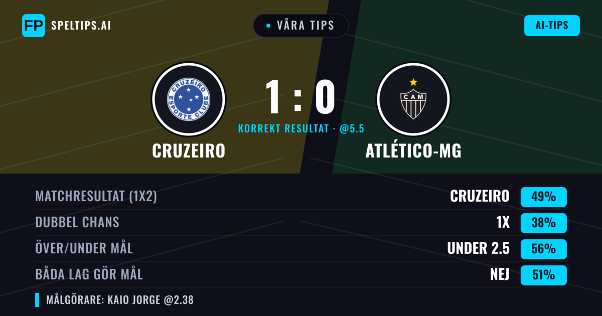 Våra tips: Cruzeiro mot Atlético-MG — Cruzeiro — Vinst (50%); Under 2.5; Båda gör mål: Nej