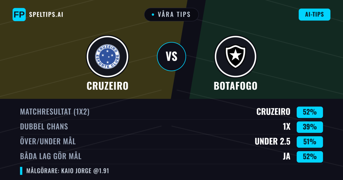 Våra tips: Cruzeiro mot Botafogo — Cruzeiro — Vinst (55%); Över 2.5; Båda gör mål: Ja