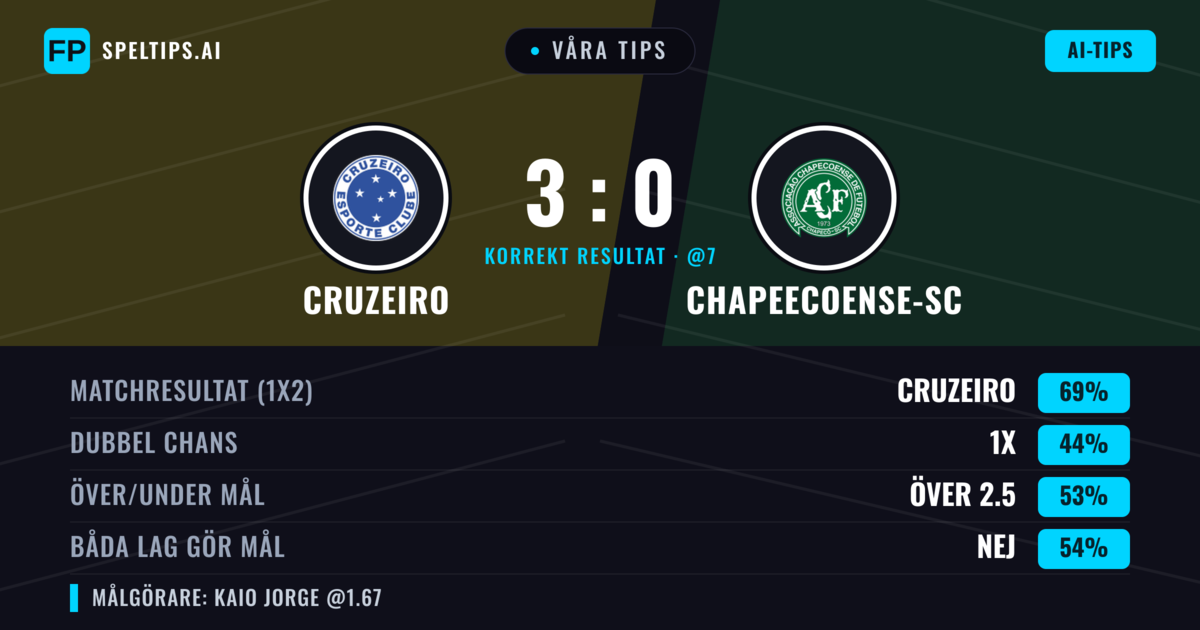 Våra tips: Cruzeiro mot Chapeecoense-sc — Cruzeiro — Vinst (71%); Över 2.5; Båda gör mål: Nej