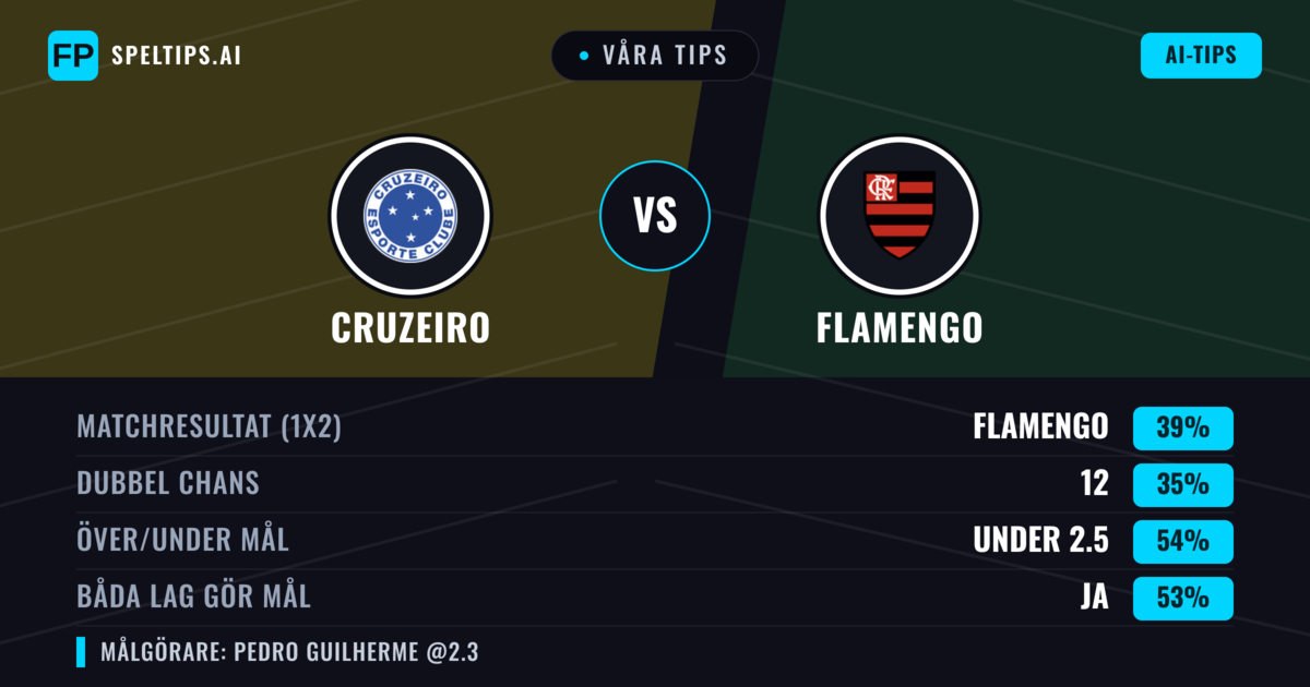 Våra tips: Cruzeiro mot Flamengo — Flamengo — Vinst (38%); Under 2.5; Båda gör mål: Nej