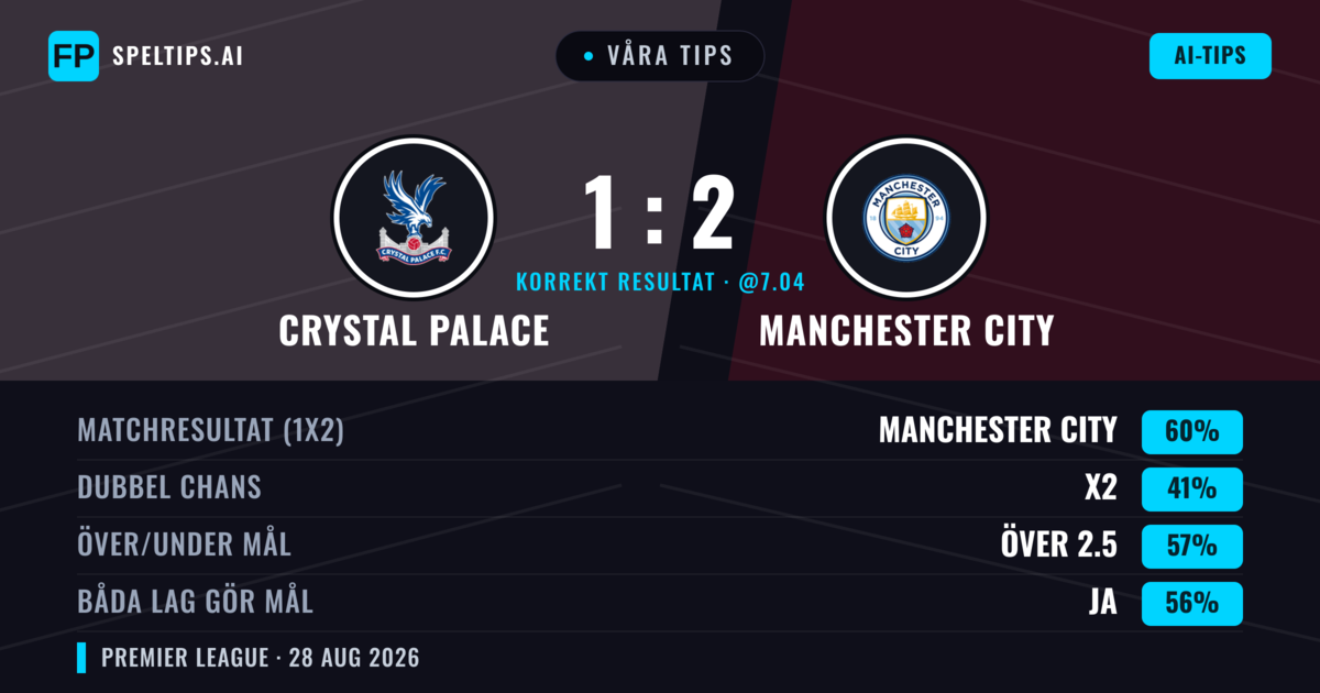 Våra tips: Crystal Palace mot Manchester City — Manchester City — Vinst (58%); Över 2.5; Båda gör mål: Ja