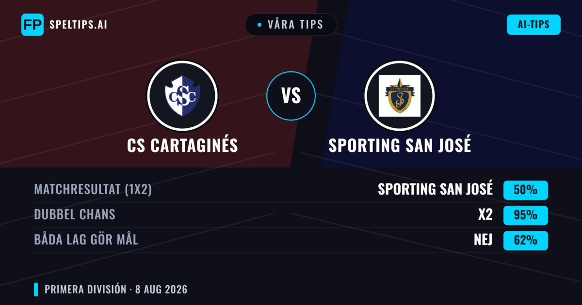 Våra tips: CS Cartaginés mot Sporting San José — CS Cartaginés — Vinst (47%); Under 2.5; Båda gör mål: Nej