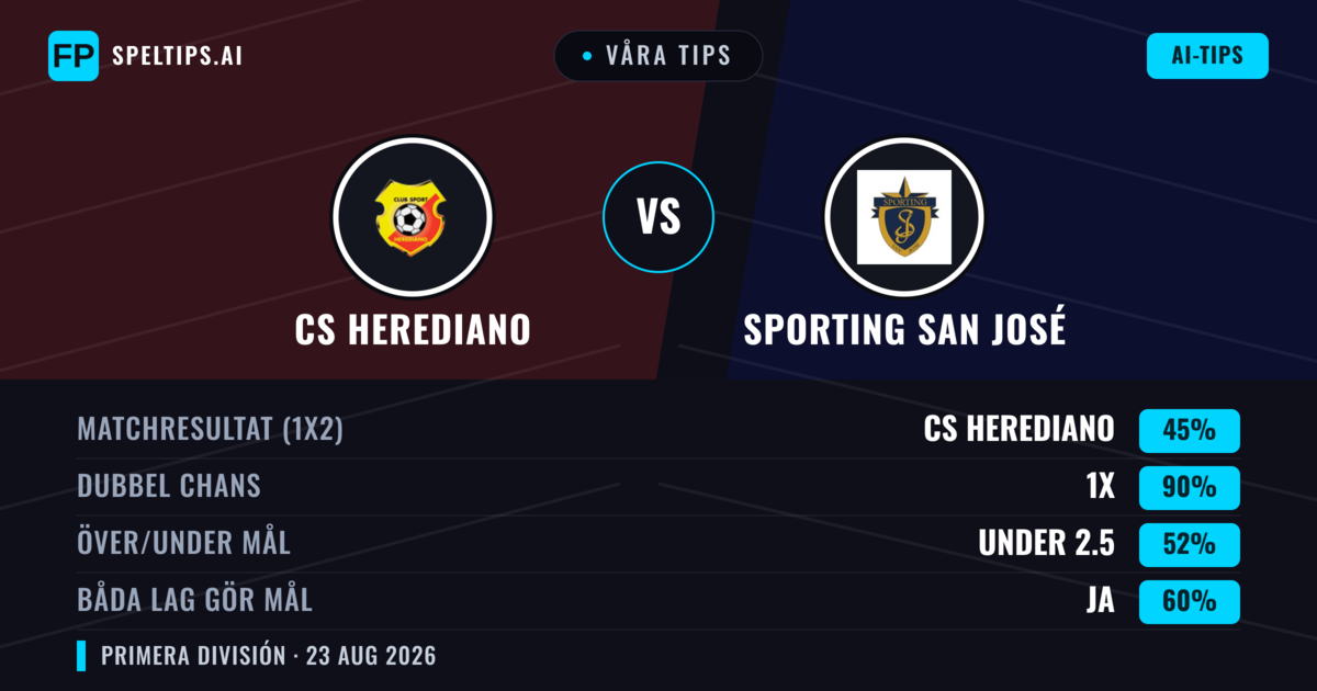 Våra tips: CS Herediano mot Sporting San José — CS Herediano — Vinst (43%); Under 2.5; Båda gör mål: Nej