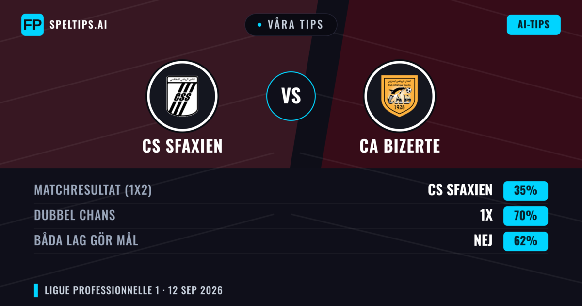 Våra tips: CS Sfaxien mot CA Bizerte — Oavgjort (35%); Båda gör mål: Nej