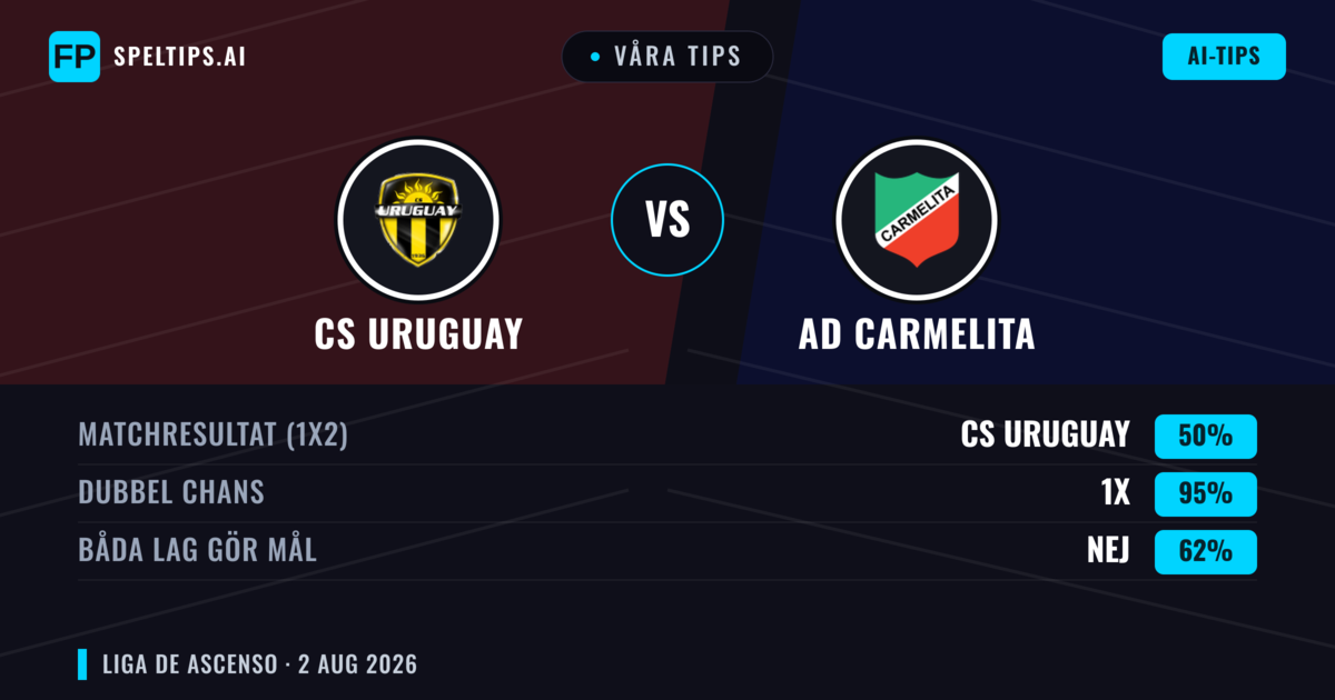 Våra tips: CS Uruguay mot AD Carmelita — CS Uruguay — Vinst (48%); Under 2.5; Båda gör mål: Ja