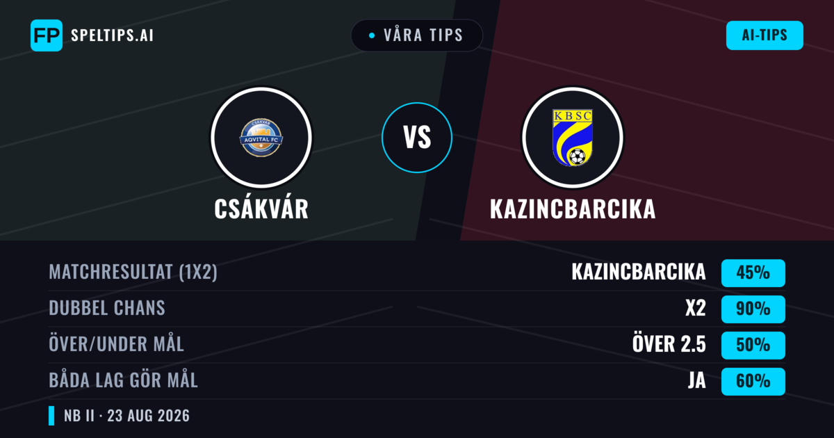 Våra tips: Csákvár mot Kazincbarcika — Kazincbarcika — Vinst (44%); Över 2.5; Båda gör mål: Ja