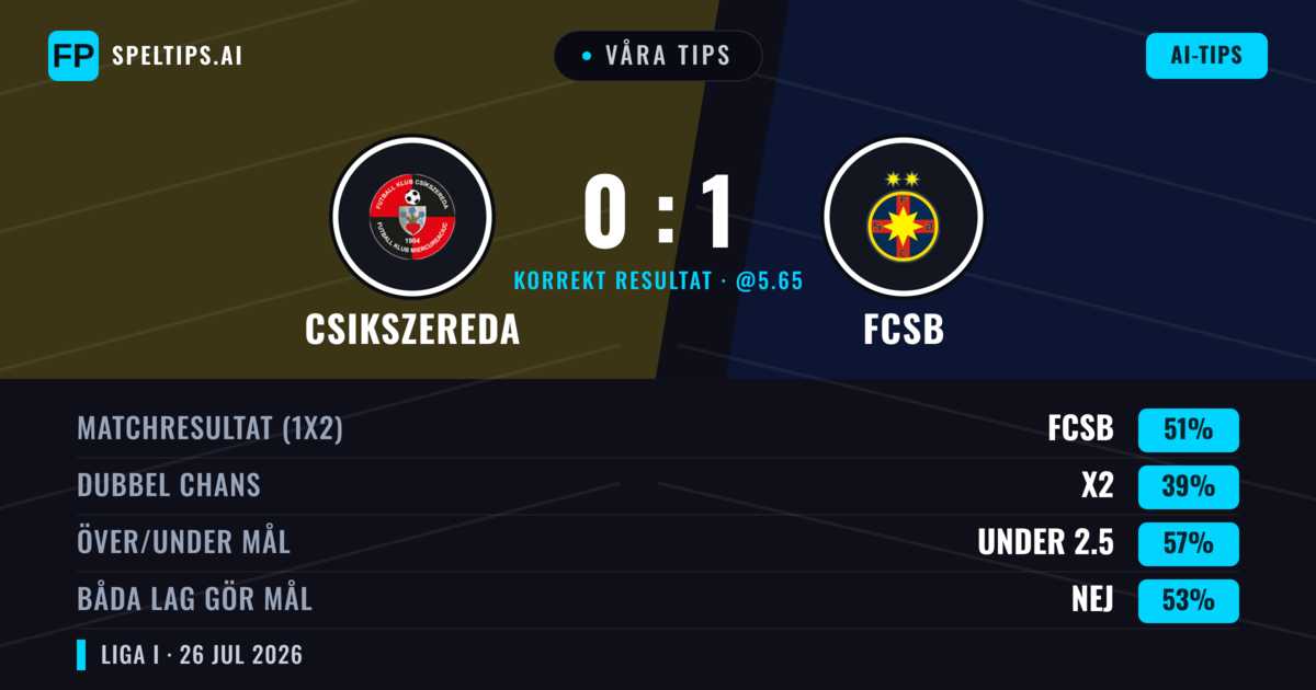 Våra tips: Csikszereda mot FCSB — FCSB — Vinst (54%); Över 2.5; Båda gör mål: Ja