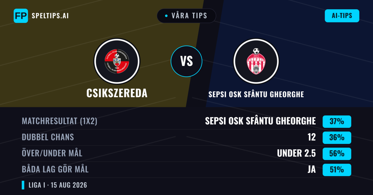 Våra tips: Csikszereda mot Sepsi OSK Sfântu Gheorghe — Sepsi OSK Sfântu Gheorghe — Vinst (41%); Under 2.5; Båda gör mål: Nej