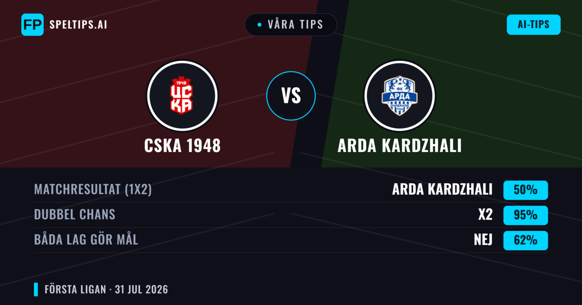 Våra tips: CSKA 1948 mot Arda Kardzhali — CSKA 1948 — Vinst (44%); Under 2.5; Båda gör mål: Nej