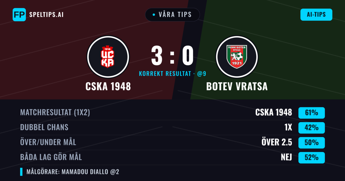 Våra tips: CSKA 1948 mot Botev Vratsa — CSKA 1948 — Vinst (64%); Under 2.5; Båda gör mål: Nej