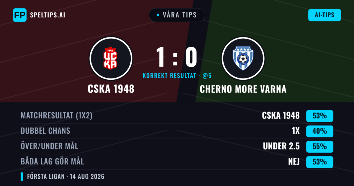 Våra tips: CSKA 1948 mot Cherno More Varna — CSKA 1948 — Vinst (53%); Under 2.5; Båda gör mål: Nej