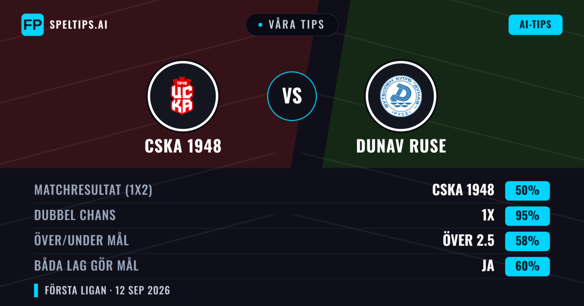 Våra tips: CSKA 1948 mot Dunav Ruse — Oavgjort (50%); Över 2.5; Båda gör mål: Ja