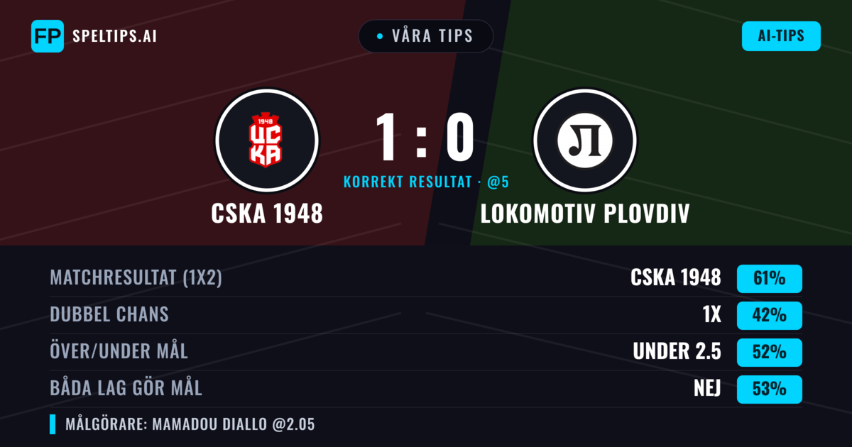 Våra tips: CSKA 1948 mot Lokomotiv Plovdiv — CSKA 1948 — Vinst (62%); Under 2.5; Båda gör mål: Nej