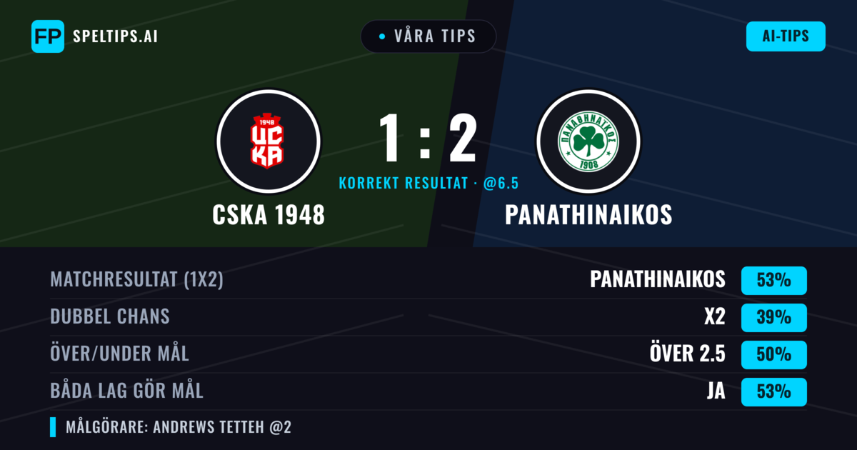 Våra tips: CSKA 1948 mot Panathinaikos — Panathinaikos — Vinst (55%); Under 2.5; Båda gör mål: Ja