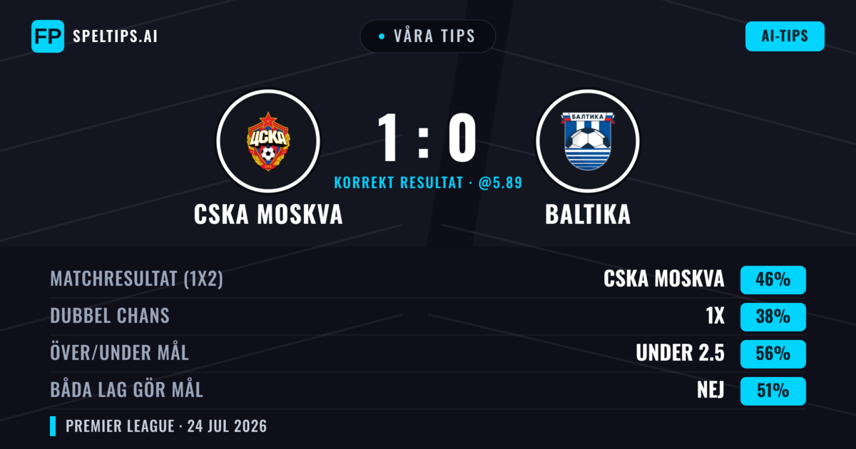 Våra tips: CSKA Moskva mot Baltika — CSKA Moskva — Vinst (46%); Under 2.5; Båda gör mål: Nej