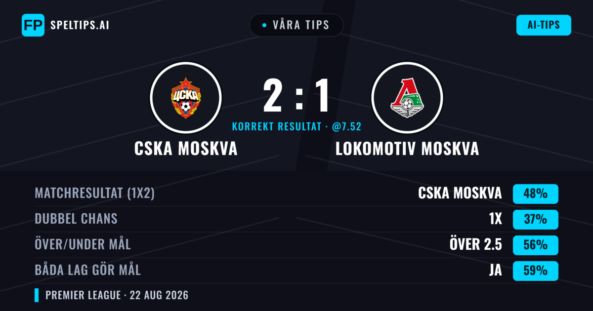 Våra tips: CSKA Moskva mot Lokomotiv Moskva — CSKA Moskva — Vinst (48%); Över 2.5; Båda gör mål: Ja