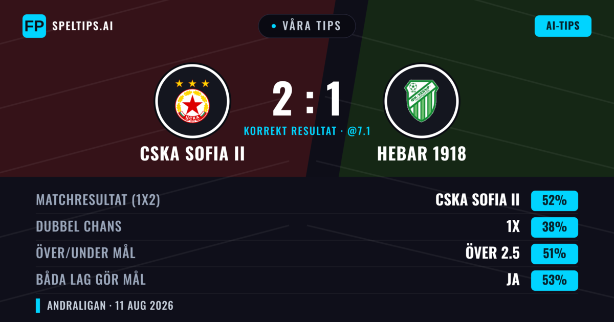 Våra tips: CSKA Sofia II mot Hebar 1918 — CSKA Sofia II — Vinst (50%); Över 2.5; Båda gör mål: Ja