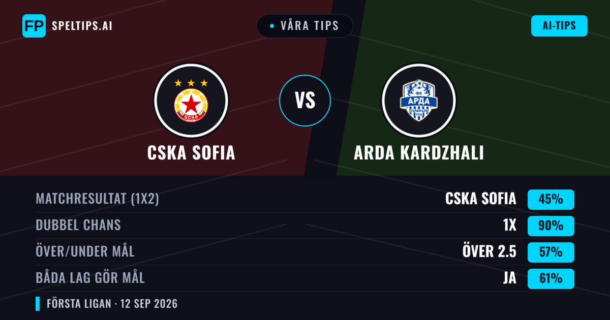 Våra tips: CSKA Sofia mot Arda Kardzhali — Oavgjort (45%); Över 2.5; Båda gör mål: Ja
