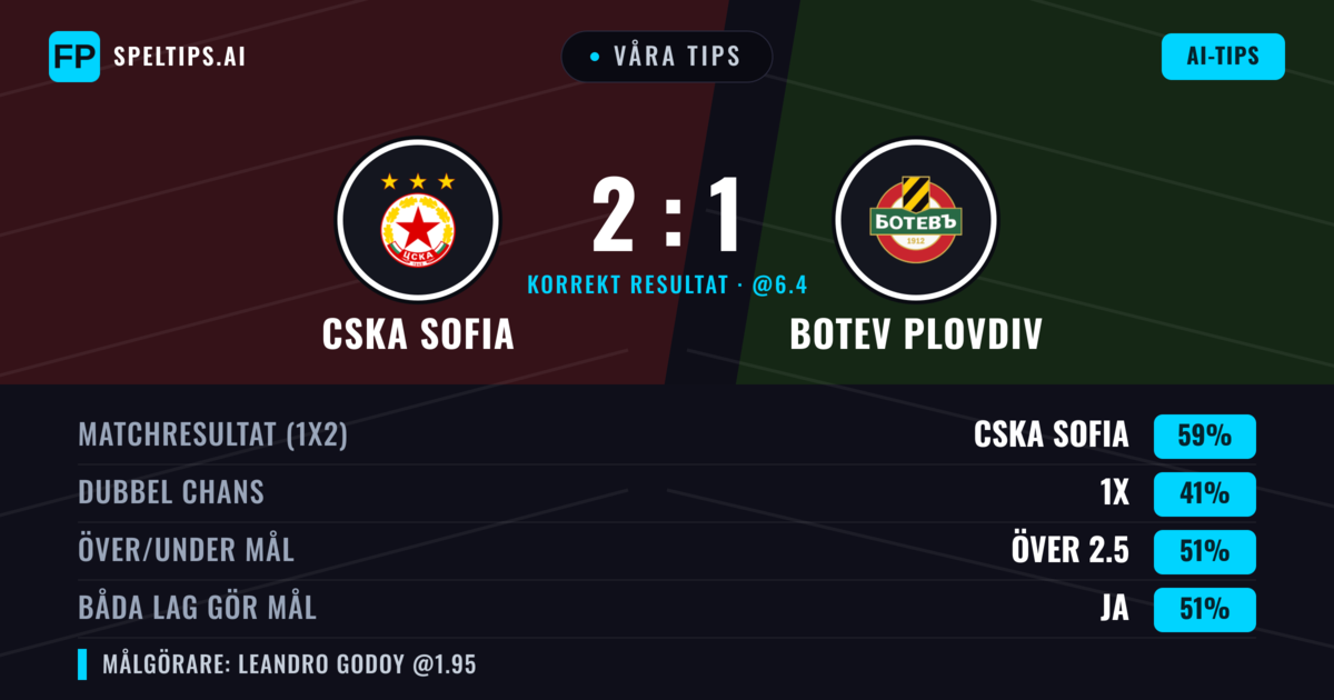 Våra tips: CSKA Sofia mot Botev Plovdiv — CSKA Sofia — Vinst (58%); Över 2.5; Båda gör mål: Ja