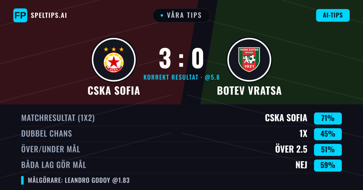 Våra tips: CSKA Sofia mot Botev Vratsa — CSKA Sofia — Vinst (71%); Över 2.5; Båda gör mål: Nej